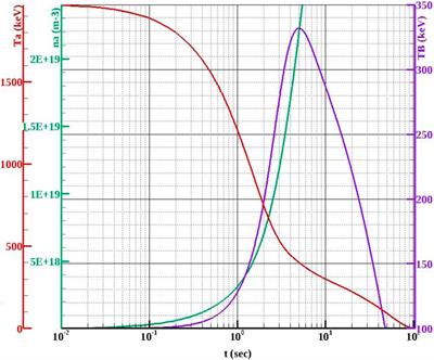 Towards p-11B medium configurations with high Pfus/PBrems ratios